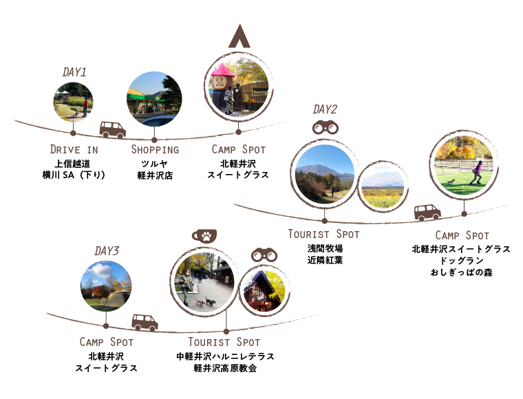 スイートグラスをベースに軽井沢周辺の観光スポットを巡る二泊三日のルートガイド。